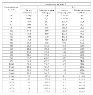 Зависимость собственной частоты задающего генератора от резистора Rг, заявленные значения