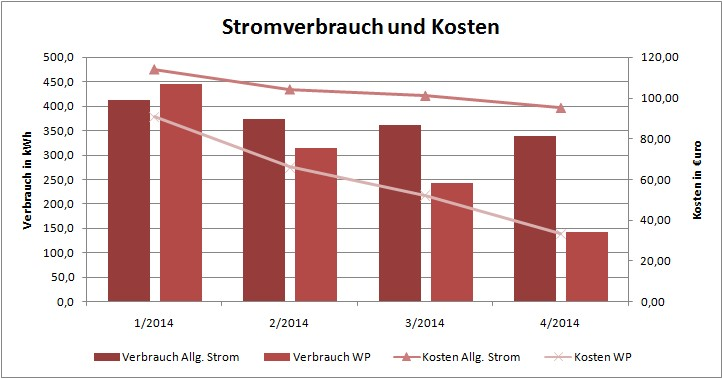 Kosten strom single