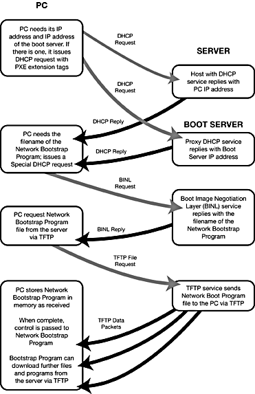 Linux Ocean: PXE boot communication flow