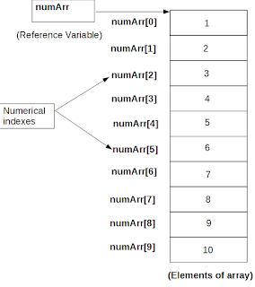 Array in Java With Examples | Tech Tutorials