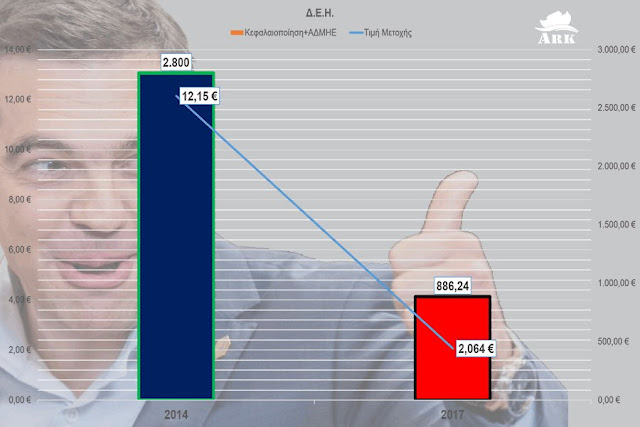 Βαριά σκιά από τα... «ΔΕΗ statistics» Βαριά σκιά από τα... «ΔΕΗ statistics»