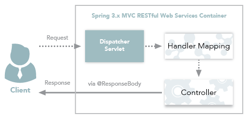 Spring REST workflow