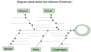 Gambar Diagram Sebab Akibat dari Ishikawa (Fisbone)
