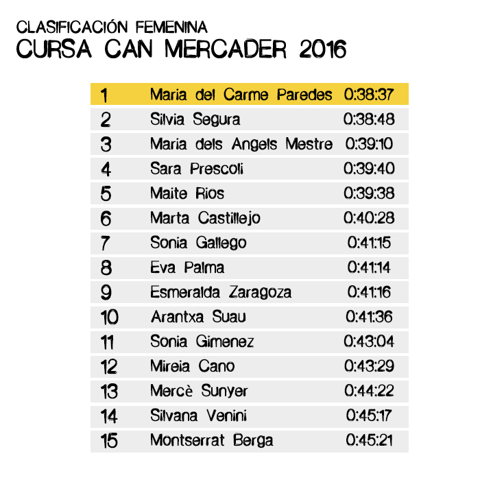 Clasificación Femenina Cursa Can Mercader 2016