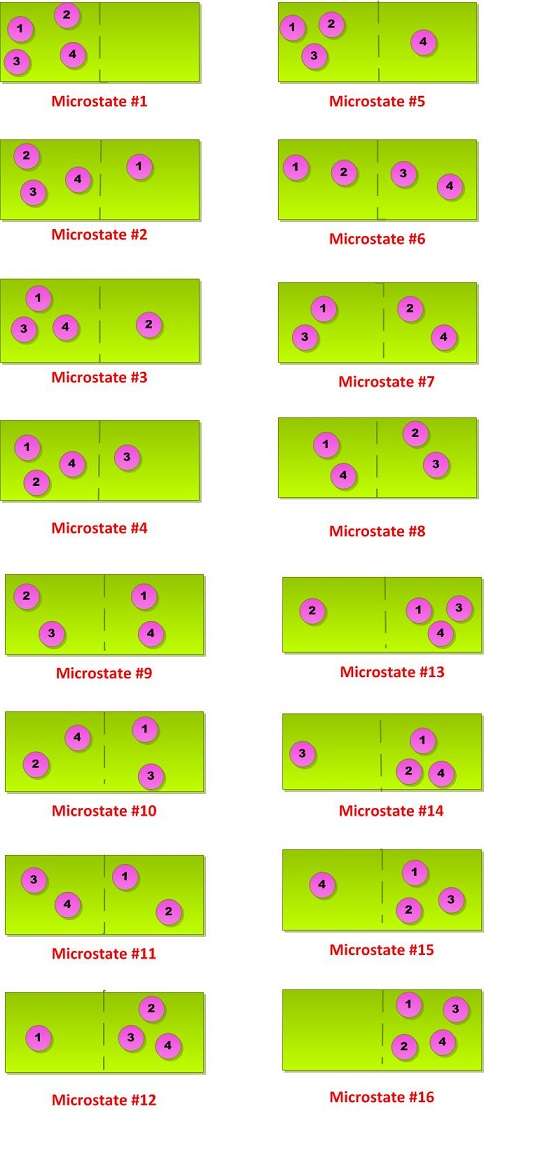 Fig. I.2: The 16 possible microstates of a system of 4 molecules that may occupy either side of a container.