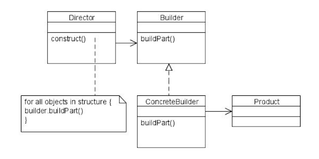 Design Patterns - Builder Pattern - Java Tutorials Corner