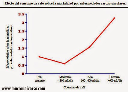Gráfica o Curva tipo J que muestra la relación entre el consumo de café y mortalidad por enfermedades cardiovasculares. 