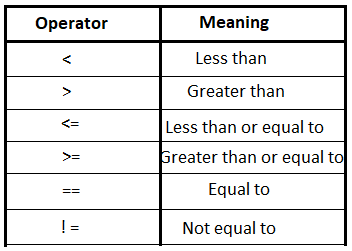 Relational Operators ~ Computer Languages (clcoding)