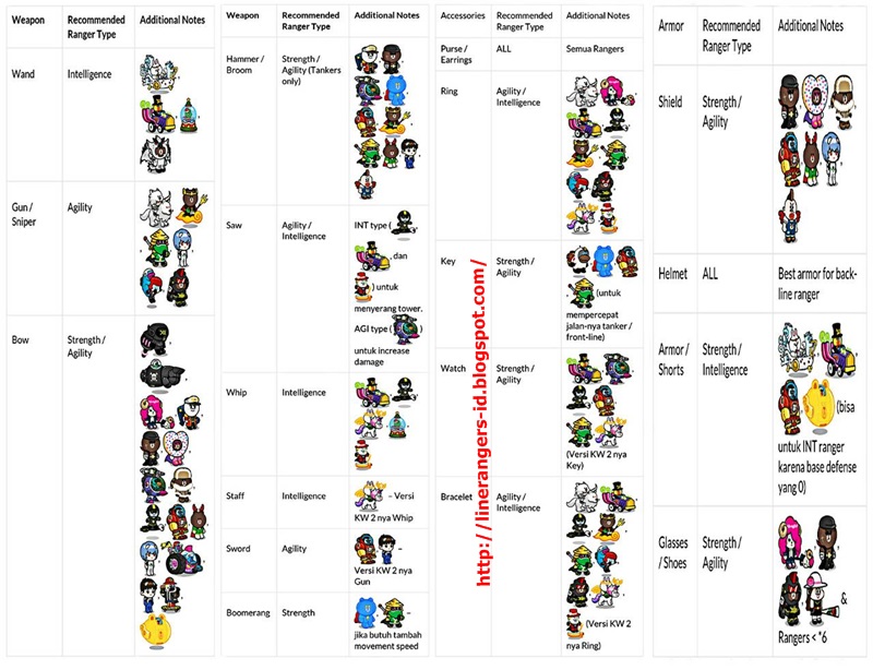 Line Rangers Indonesia: Lebih Lanjut Dan Rinci Mengenai Gear
