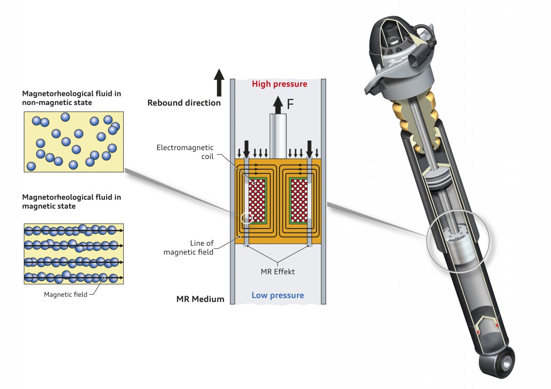 ¿Conoces la tecnología de Suspensión Magnética? Cuidando mi moto con