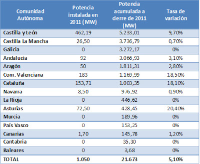 eolica CCAA