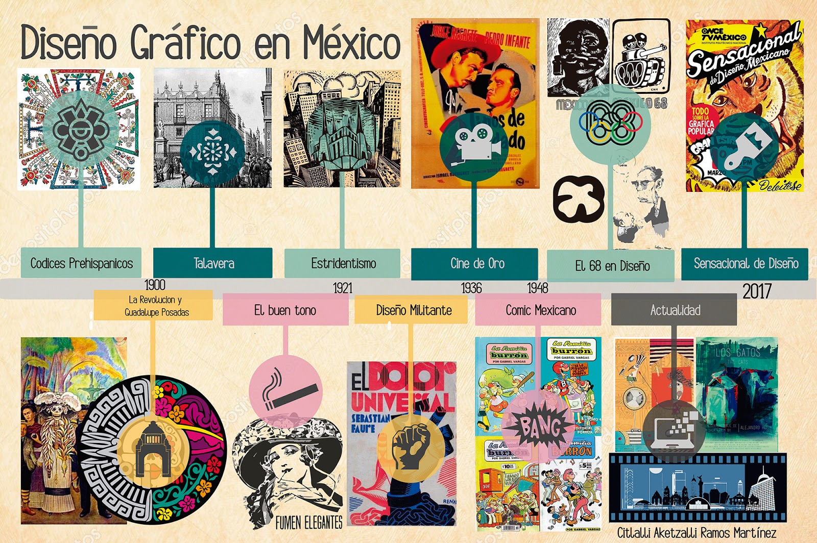 Líneas Del Tiempo De La Historia Del Diseño Gráfico En México