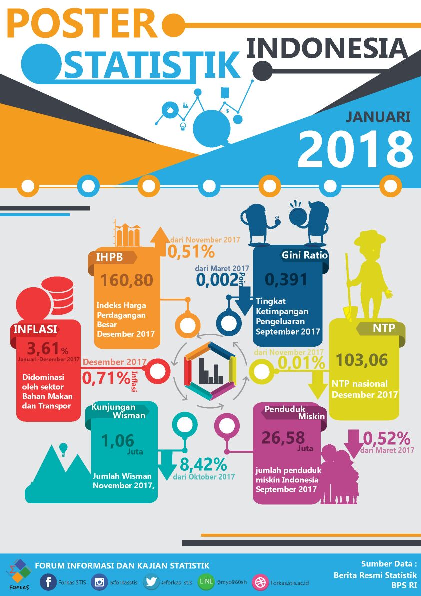 Forkas STIS: Poster Statistik Indonesia Januari 2018