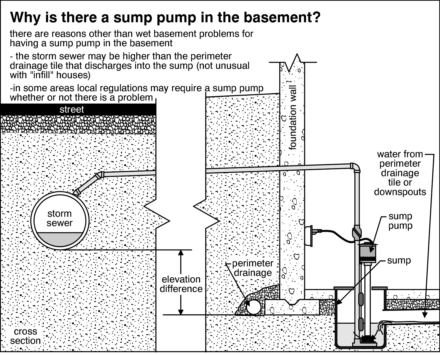 How Does A Sump Pump Work?