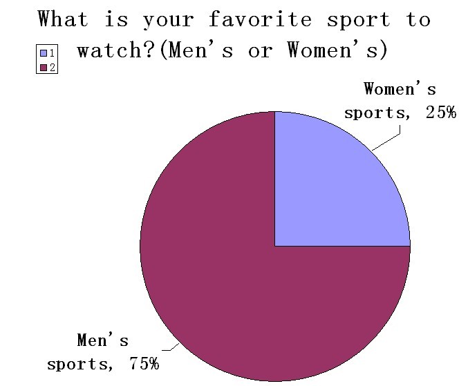 Media Coverage of Female Athletes