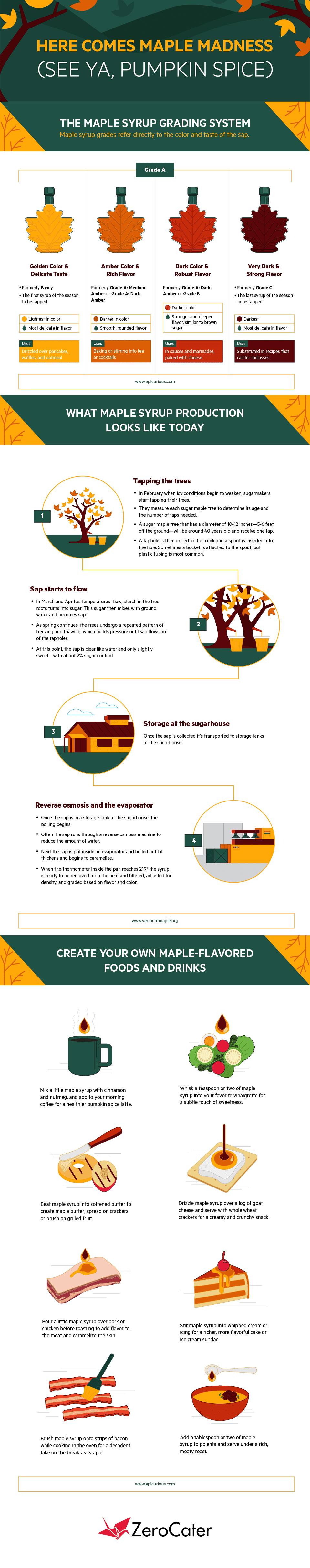 Here Comes Maple Madness (See Ya, Pumpkin Spice) #Infographic #Food #Health Here Comes Maple Madness (See Ya, Pumpkin Spice)