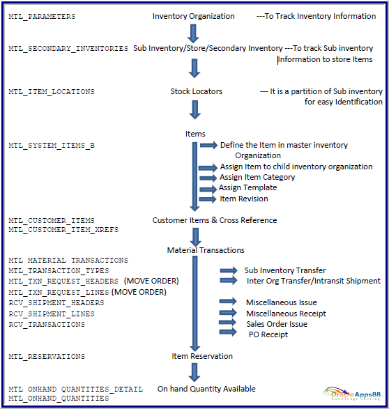 oracle inventory item organization assignment api