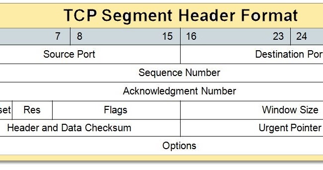 TCP and UDP protocols of Transport Layer