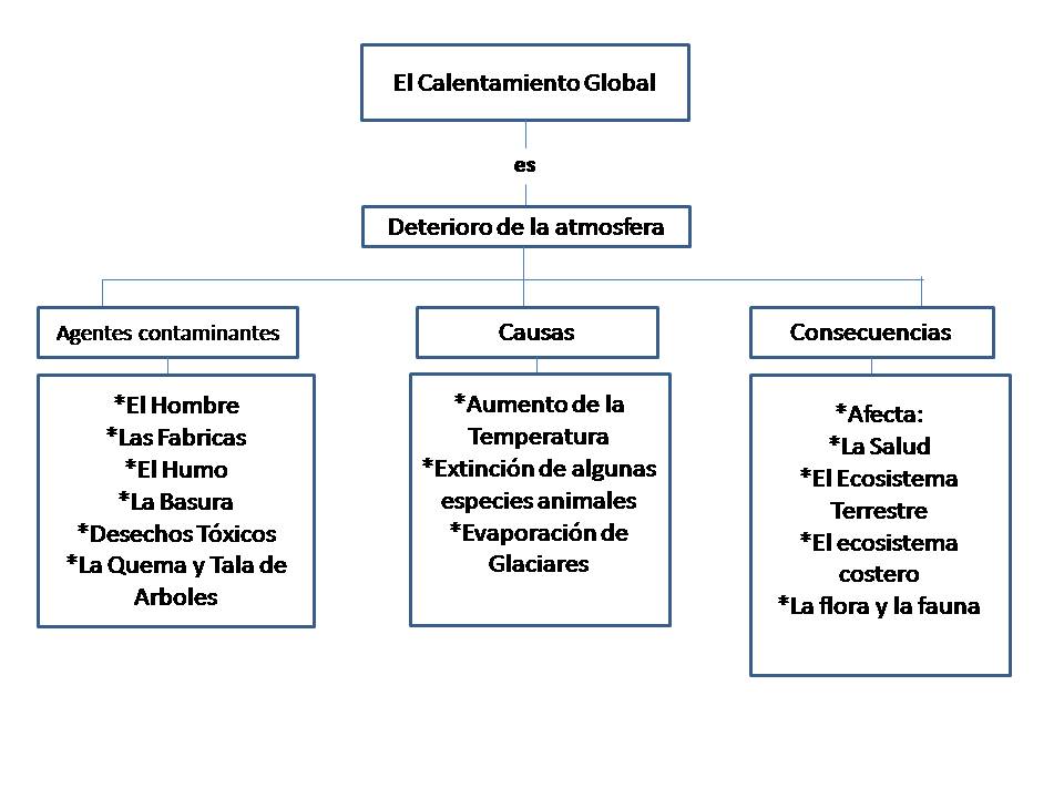 Mapa mental el calentamiento global