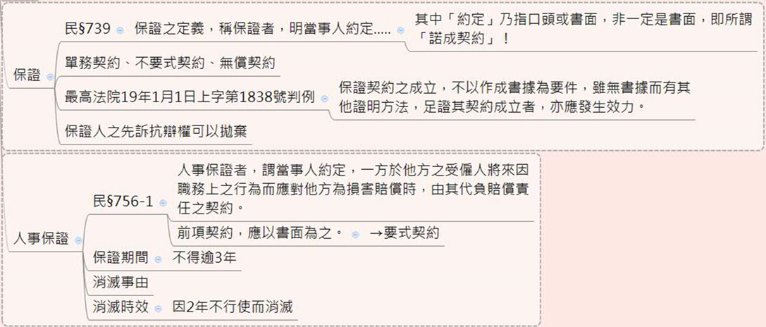 保證契約應以書面為之 阿摩線上測驗