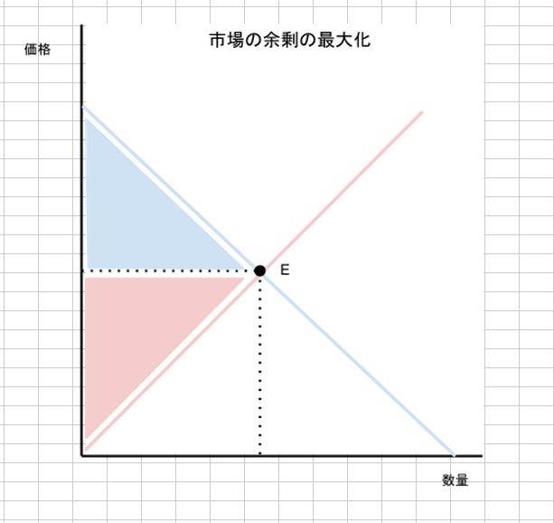 消費者余剰と生産者余剰