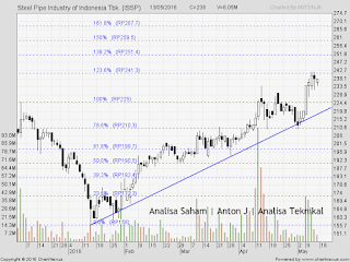 saham issp