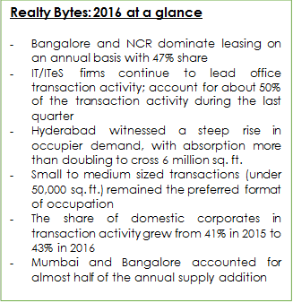 India’s office space hits the magical 0.5 billion sq.ft. mark; absorption at an all time high of 43 million sq.ft. in 2016: CBRE India’s office space hits the magical 0.5 billion sq.ft. mark; absorption at an all time high of 43 million sq.ft. in 2016: CBRE
