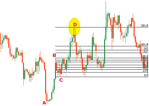 HOW TO TRADE BEARISH AB=CD HARMONIC CHART PATTERN - Forex World