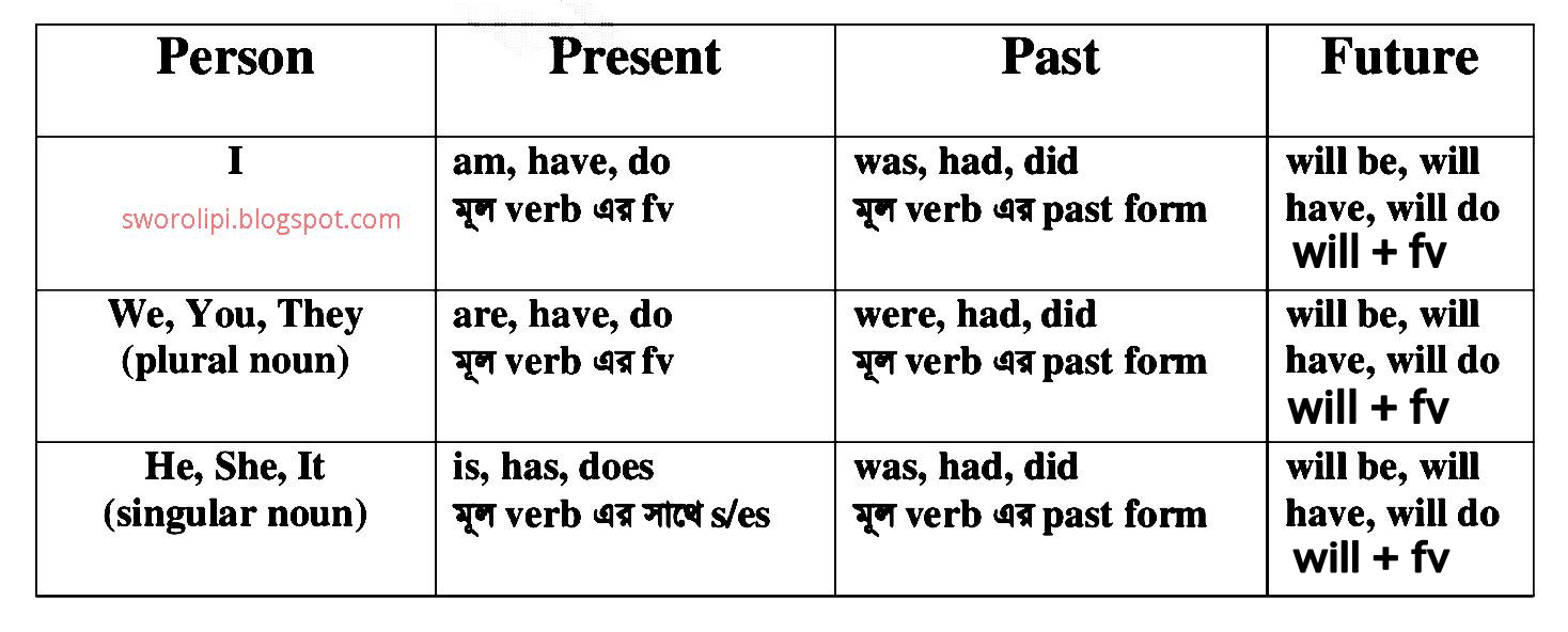 Grammar Case Person Number Sworolipi