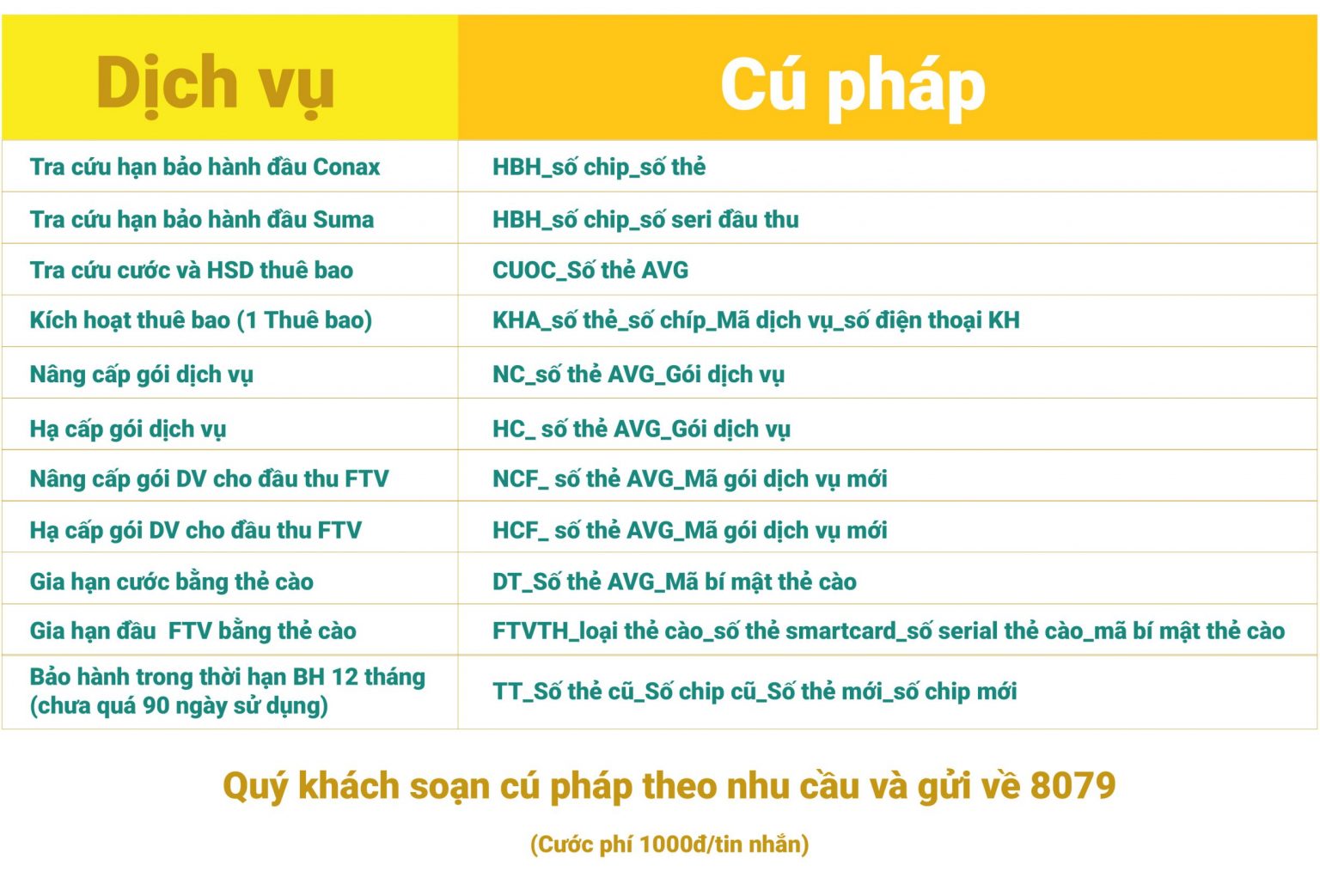 AVG thay đổi đầu số nhắn tin mới: 8079 AVG thay đổi đầu số nhắn tin mới: 8079