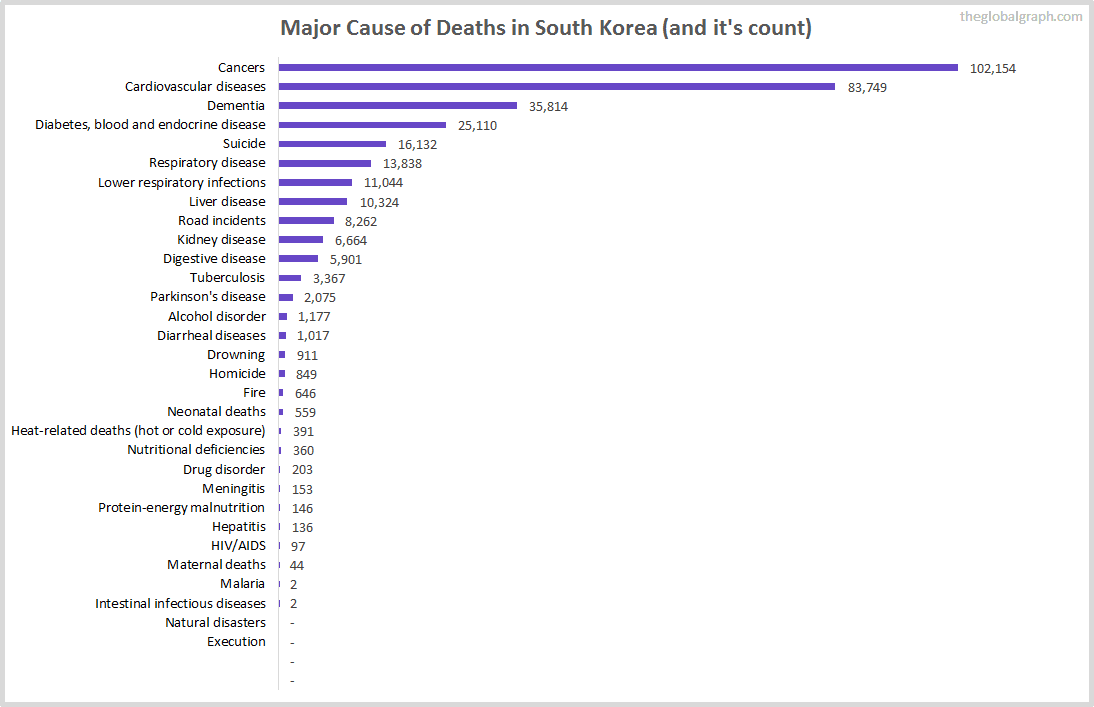 Major Cause of Deaths in South Korea (and it's count)