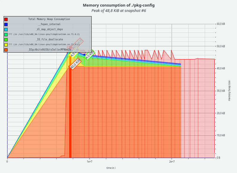 Nibble Stew: Comparing C, C++ and D performance with a real world project