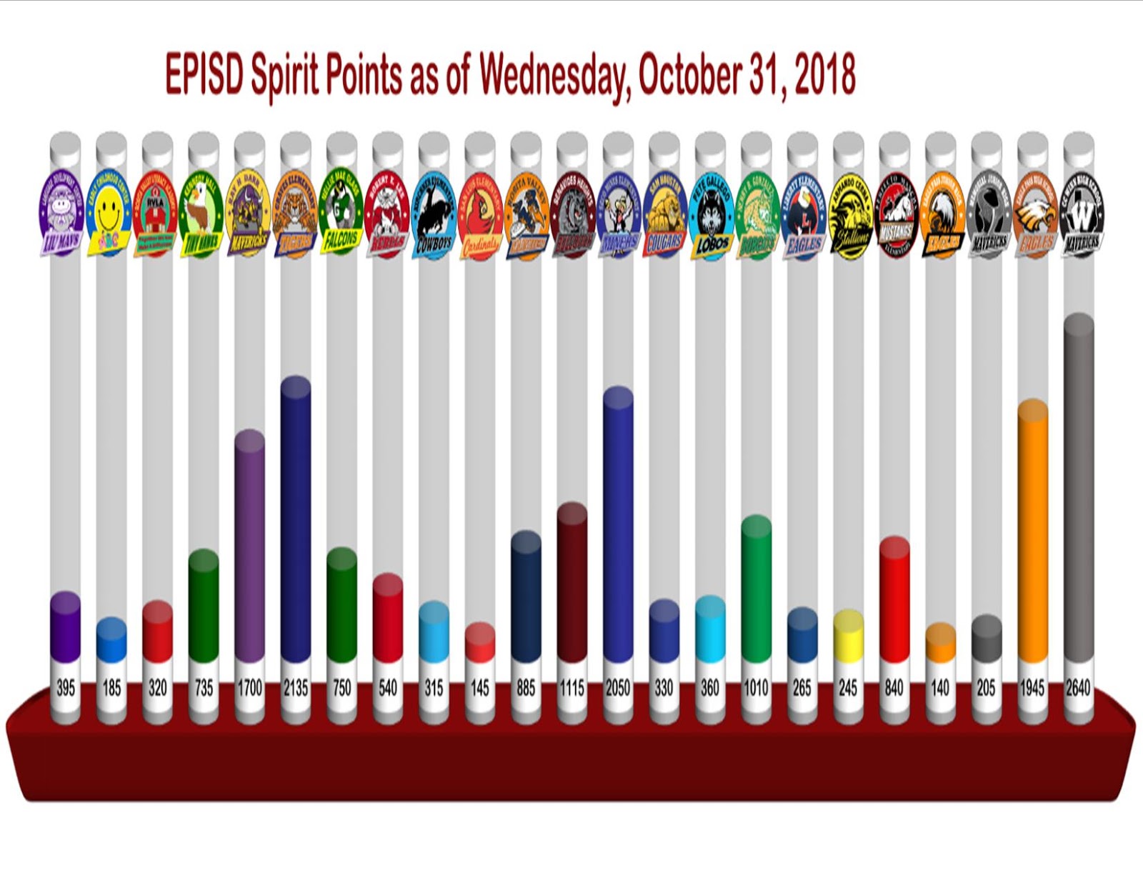 Eagle Pass ISD iVision EPISD Spirit Points October 31st
