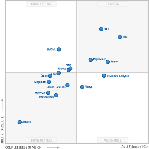 Data Science Padawan Gartner's Magic Quadrants as a source for what