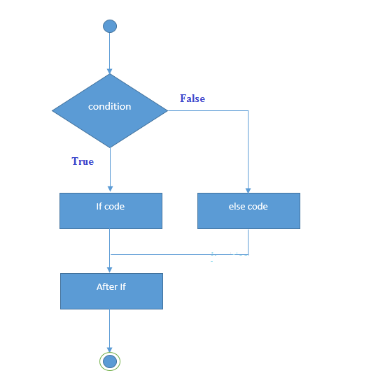 Цикл if else. If else else. If else. Else false. Каскадный if else.