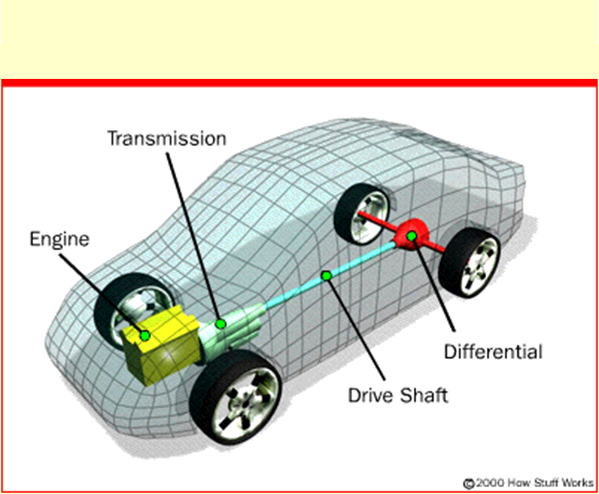 EVERYTHING IN MECHANICAL POWER TRANSMISSION IN AUTOMOBILES