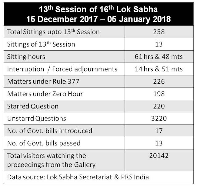 Performance of MPs in the 13th Session of 16th Lok Sabha – At a Glance