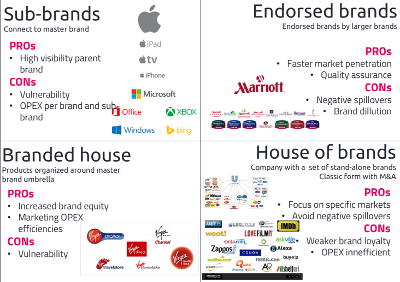 Model of virgin brand architecture marketing essay picture