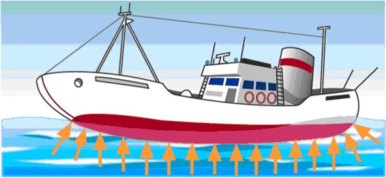 Fuerza que ejerce el agua a un barco. ¿Por qué son capaces de flotar los barcos?