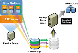 VMware Consolidated Backup Workflow | Types of Backups