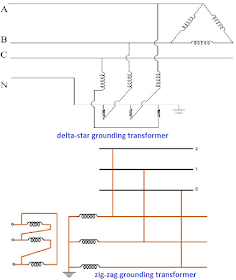 Types of Earthing Transformer: delta-star grounding transformer and zig-zag grounding transformer