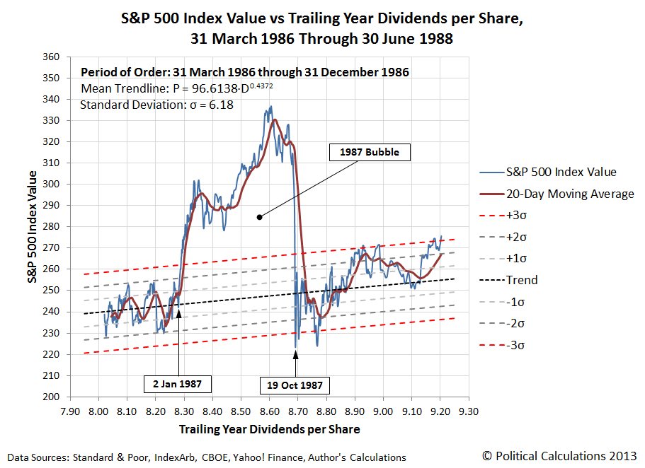 S&P 500 Index Value vs Trailing Year Dividends per Share, 31 March 1986 to 30 June 1988 - Black Monday Stock Market Crash