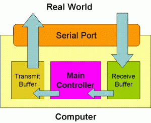 excel vba serial port mscomm control excel vba serial port mscomm control