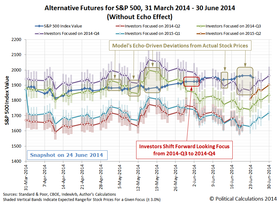 Annotated Alternative Futures for S&P 500 from 31 March 2014 through 30 June 2014, Snapshot on 2014-06-24