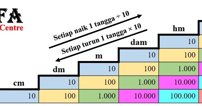 Kunci Jawaban Jelaskan Cara Mengubah Satuan Panjang Dari Satu Satuan Si Ke Satuan Si Yang Lain Dapatkah Satuan Massa Dan Volume Diubah Dengan Cara Yang Sama Berikan Penjelasanmu Rofa Education Centre