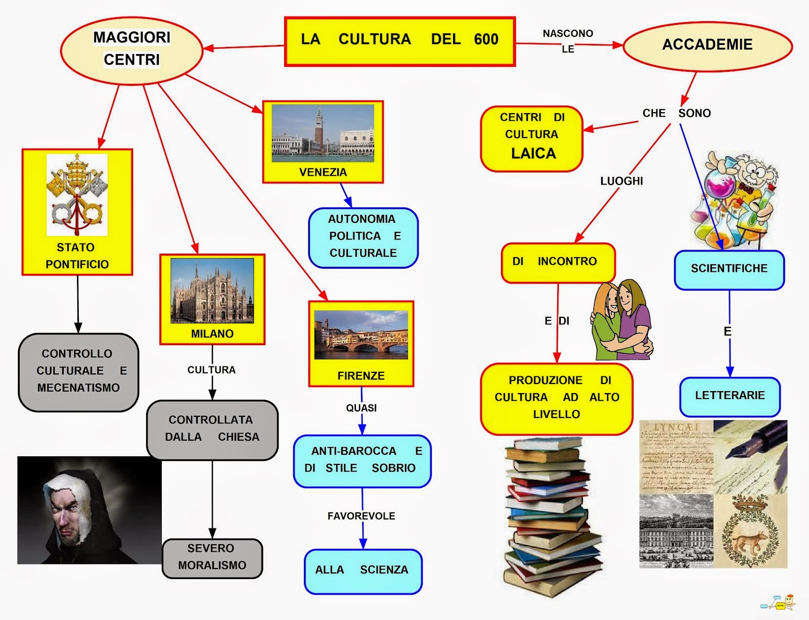 Mappa concettuale Cultura del '600 • Mappa concettuale Cultura del '600 •