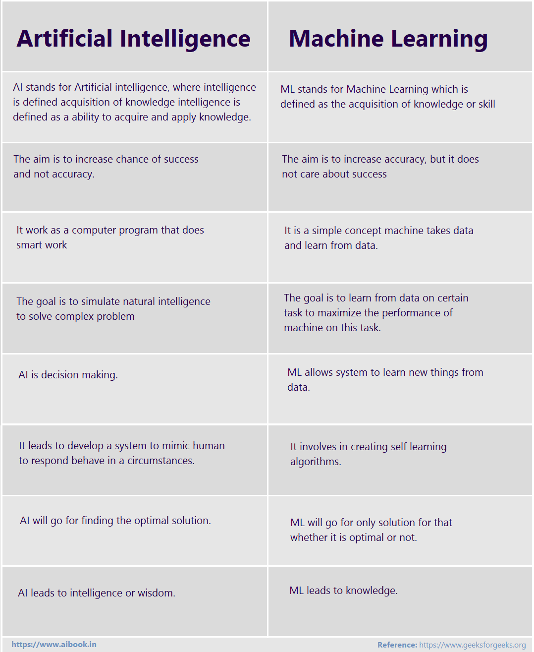 Difference between machine learning and artificial intelligence in hindi