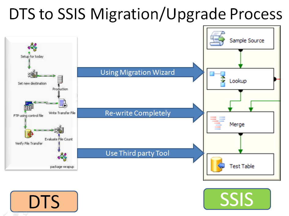 Fig. showing DTS to SSIS Migration / Upgrade Process.