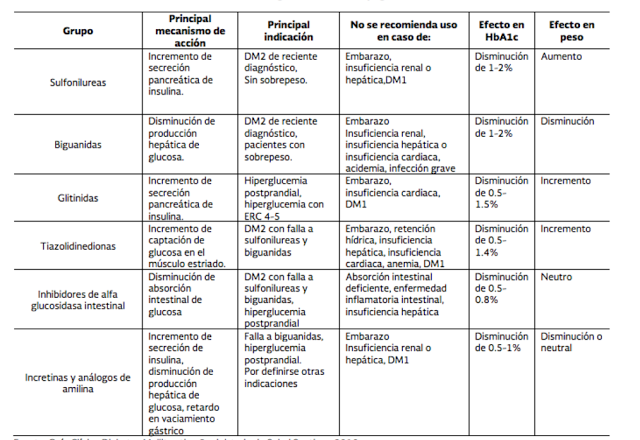 ZONA DE SALUD DE OFRA: (OSU) Antidiabéticos no insulínicos ZONA DE SALUD DE OFRA: (OSU) Antidiabéticos no insulínicos