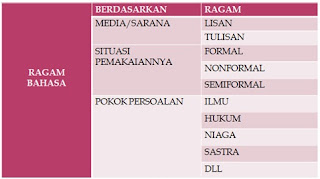 Pengertian Ragam Bahasa Indonesia Goindoti